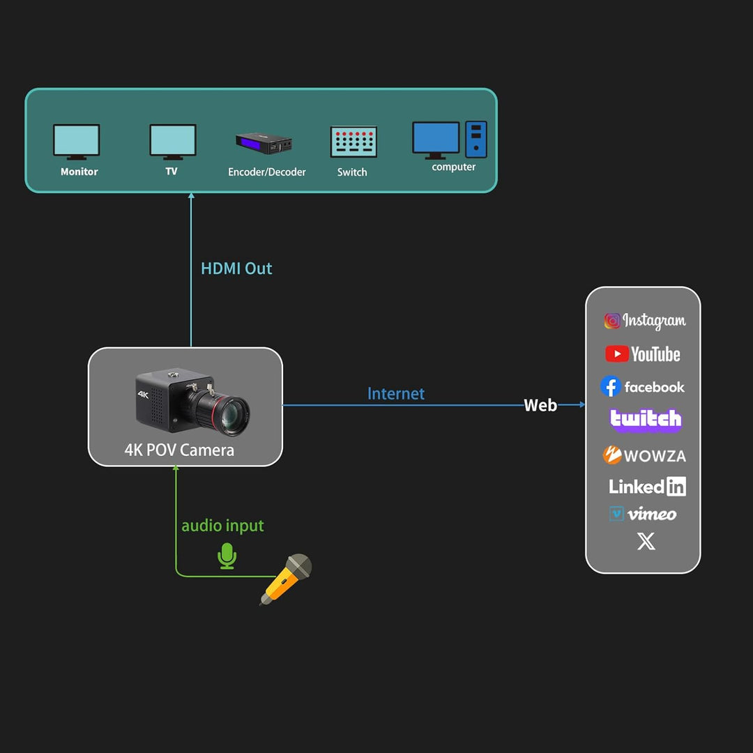 4K POV Box Camera PoE, ZowieCAM, gleichzeitig HDMI und SDI-Ausgang, RTSP/RTMP(en)/SRT, Standalone-Li