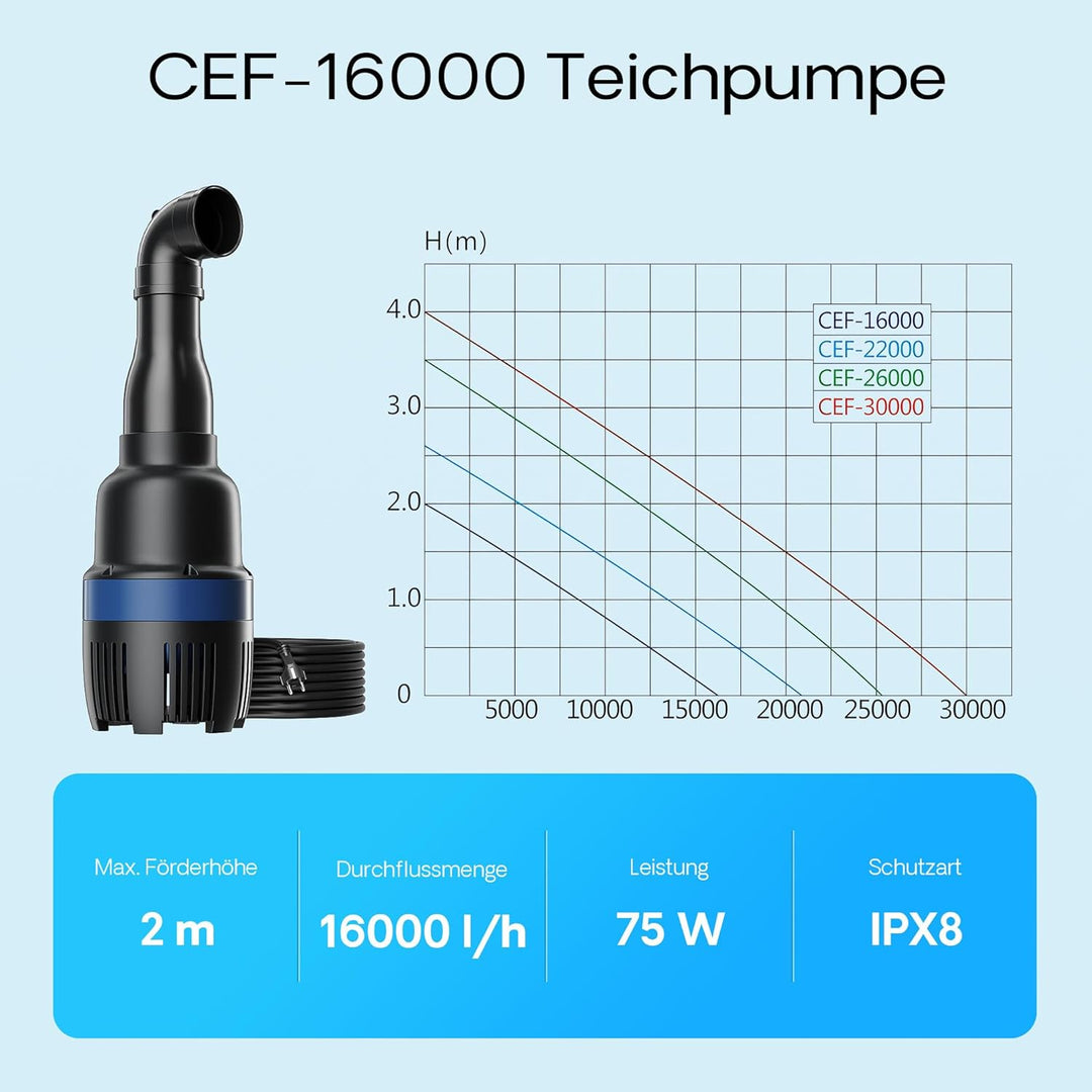 SunSun CEF-16000 Rohrpumpe HochleistungspumpeTeichpumpe 16000 L/h 75 W Teich Pumpe
