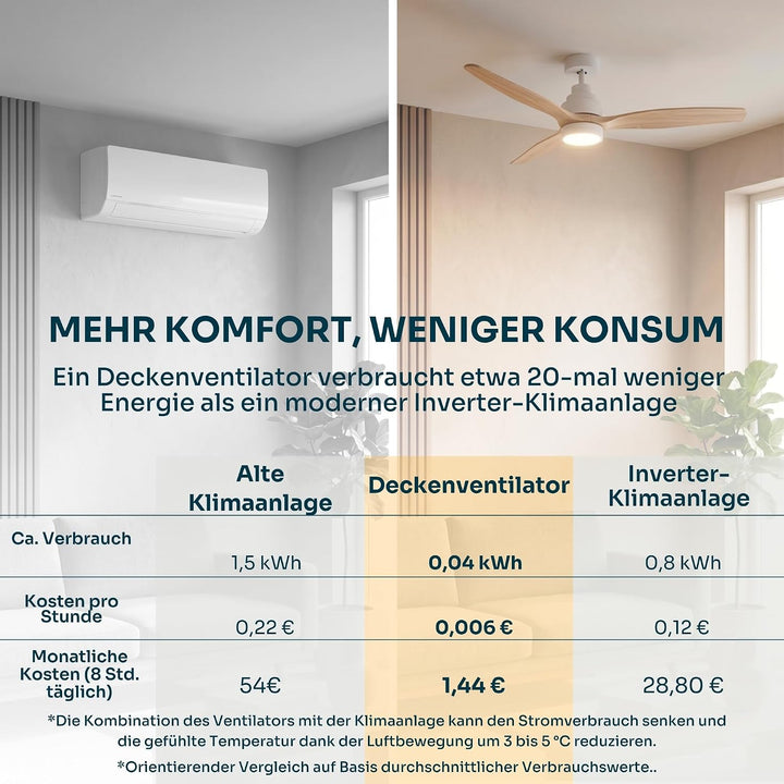 Mellerware - Deckenventilator mit Fernbedienung Brizy Bright | 45 W | 6 Geschwindigkeiten | Ultra le