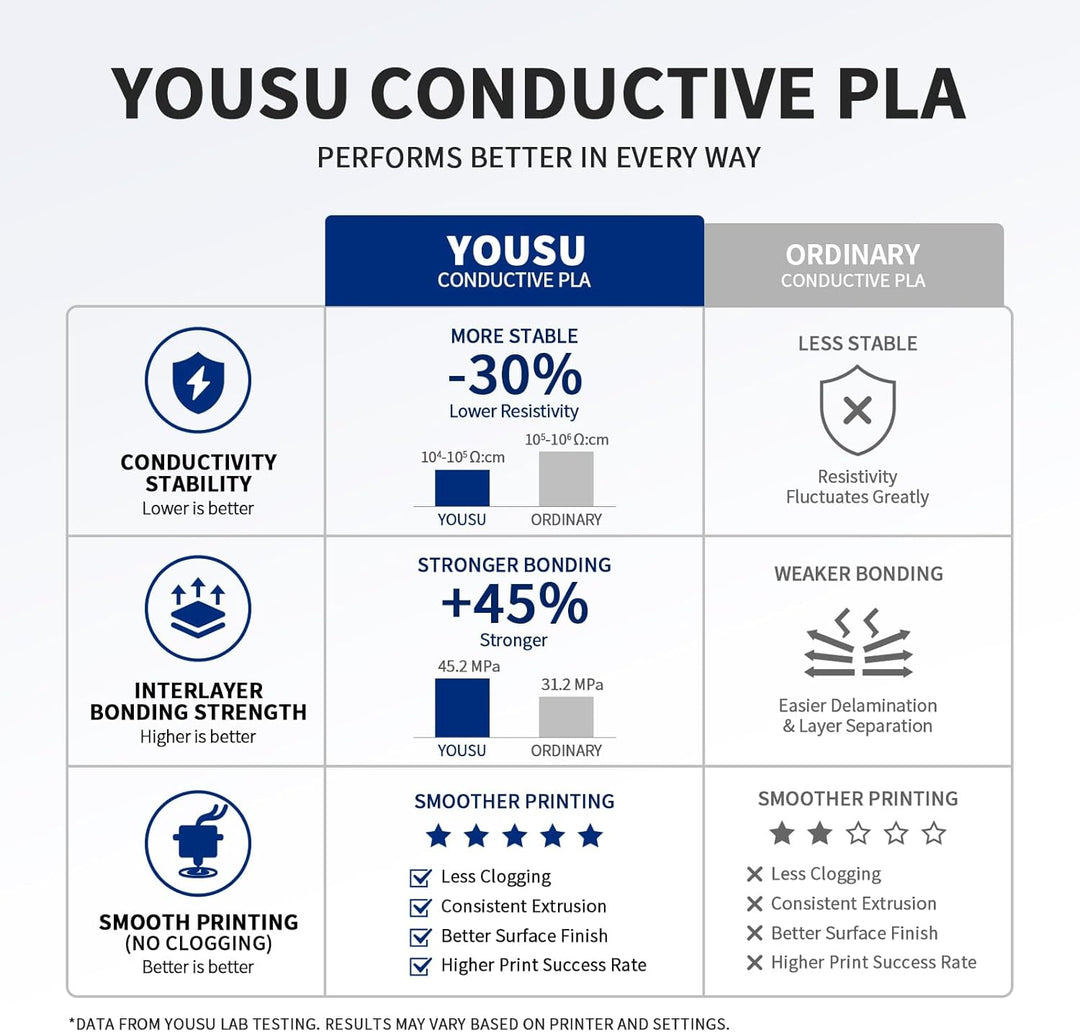 YOUSU Conductive PLA Filament 1.75 mm for 3D Printer & 3D Pen 1 kg (2.2 lbs) Black Conductive PLA Co
