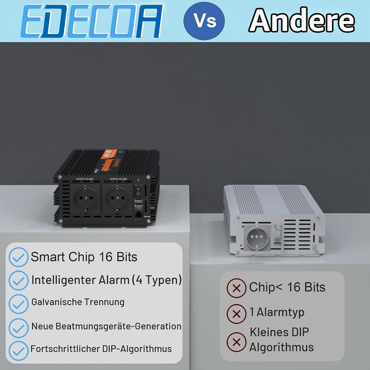 EDECOA Wechselrichter 12v auf 230v Reiner Sinus 2500w Wohnwagen Spannungswandler 2X USB und Fernbedi