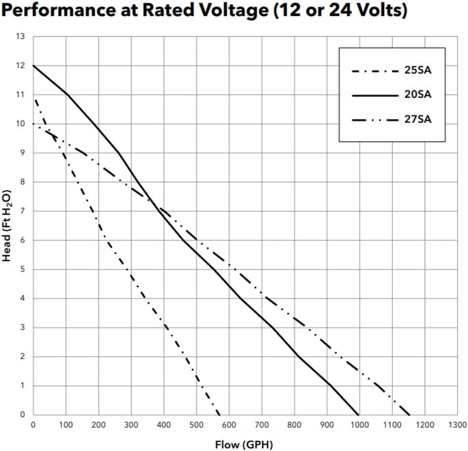Rule 29-25SA Bilgenpumpe, Weiss, Einheitsgrösse