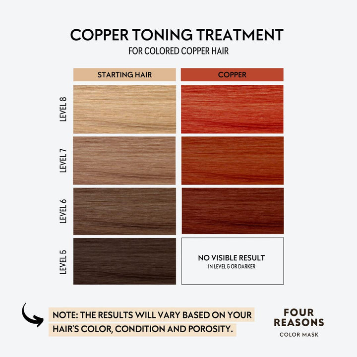 Four Reasons Color Mask - Copper - (27 Colors) Toning Treatment, Color Depositing Conditioner, Tone