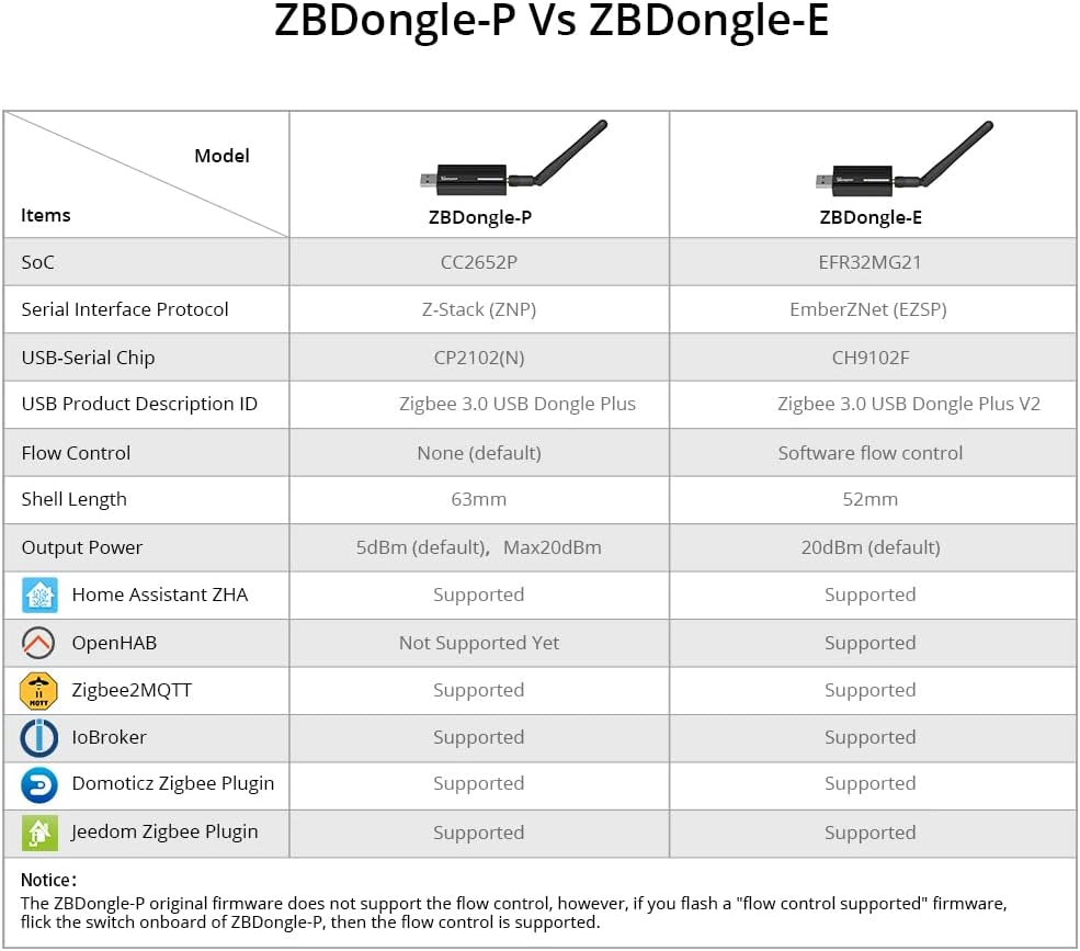 Zigbee Gateway, ZBDongle-E USB Zigbee 3.0 USB Dongle Plus,EFR32MG21 + CH9102F Zigbee USB-Stick EFR32