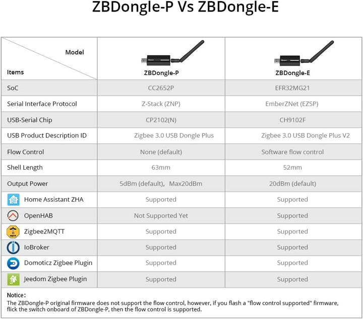 Zigbee Gateway, ZBDongle-E USB Zigbee 3.0 USB Dongle Plus,EFR32MG21 + CH9102F Zigbee USB-Stick EFR32