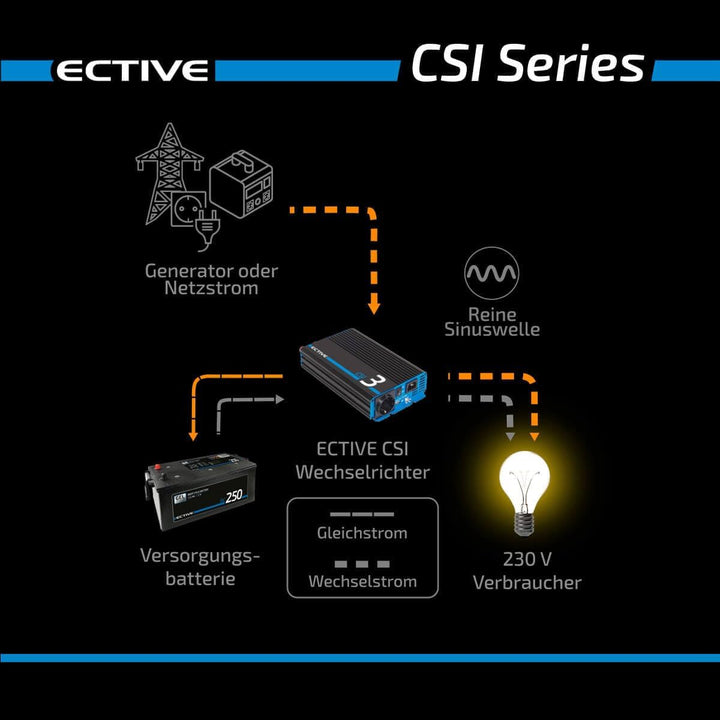 ECTIVE Reiner Sinus Wechselrichter CSI 25-2500W, 24V auf 230V, USB, USV Funktion, Überhitzungsschutz