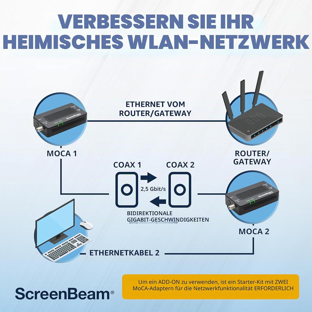 ScreenBeam MoCA 2.5 Netzwerkadapter für Highspeed-Internet, Ethernet Over Coax, Starter-Kit (Modell: