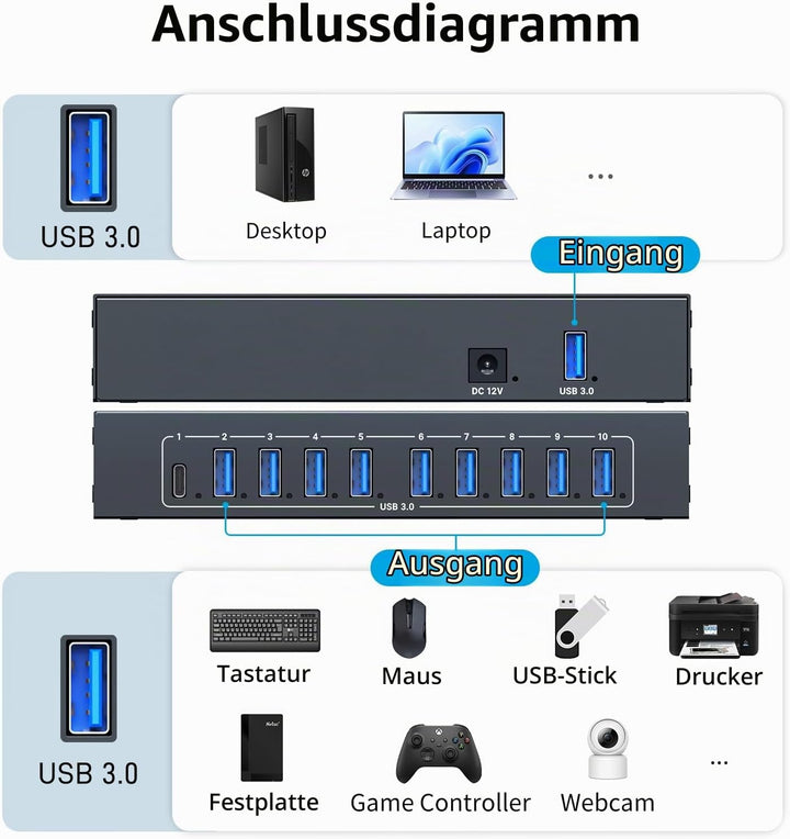 Industrial USB 3.0 Hubs 10 Port 105W Leistung 5Gbps 2.1A Stromversorgung Kompatibel mit Industriekom