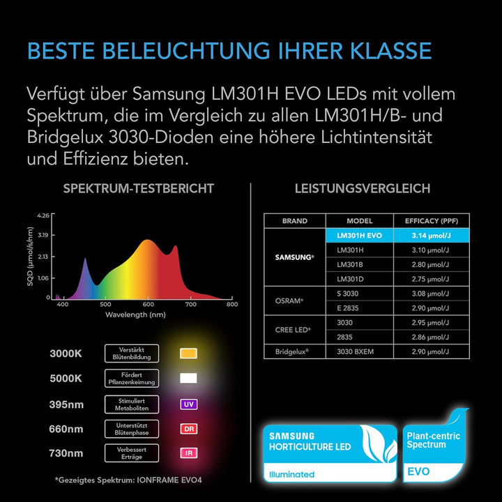 AC Infinity IONFRAME EVO6 LED Grow Light 500 W für 120 x 120 cm Grow Zelte, mit 1680 LM301H EVO LEDs