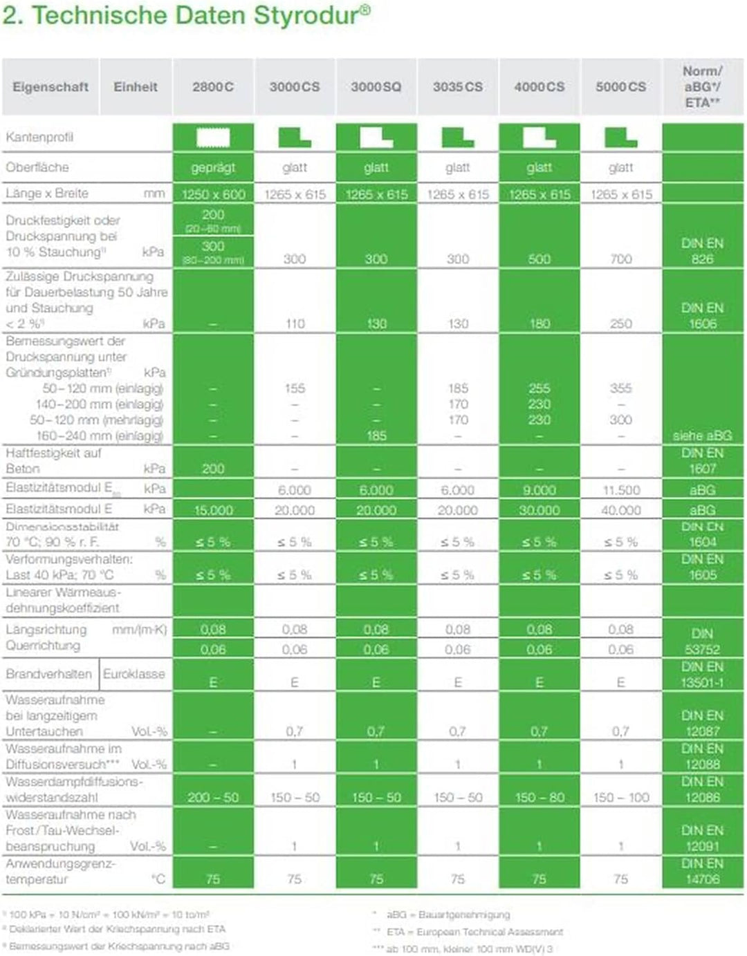 BASF Styrodur® 3000CS 50mm XPS Hartschaumplatte WLG034 mit Stufenfalz 1265x615mm 6qm
