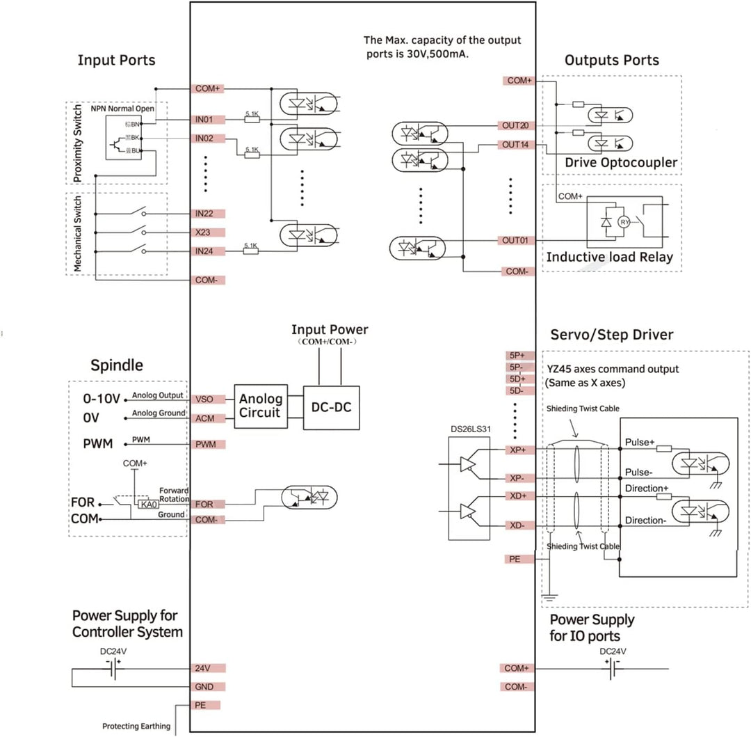 RATTMMOTOR CNC Steuerung System DDCS Expert, 4-Achsen Offline Motion Controller PLC 1000kHz Offline-