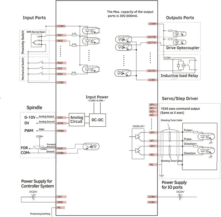 RATTMMOTOR CNC Steuerung System DDCS Expert, 4-Achsen Offline Motion Controller PLC 1000kHz Offline-