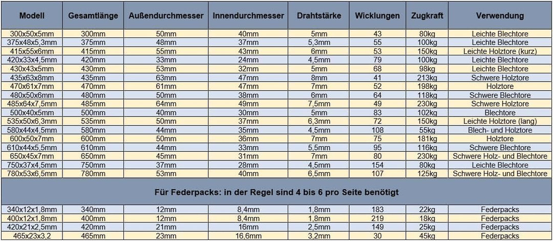 Onpira® 2x Universal Garagentor Feder in 21 Grössen verzinkt in Erstausrüster Qualität! zur Auswahl