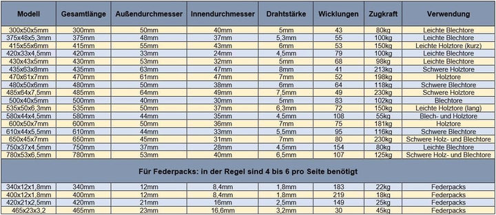 Onpira® 2x Universal Garagentor Feder in 21 Grössen verzinkt in Erstausrüster Qualität! zur Auswahl