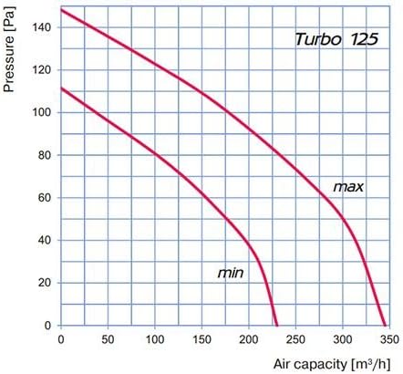 Silenced Fan Blauberg BI-Turbo 12,5cm + cable - 280m³/h