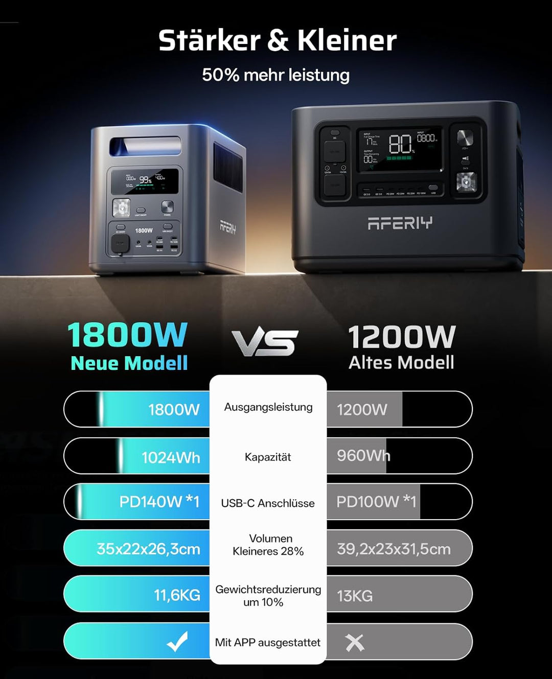 AFERIY 1800W1024Wh Tragbare Powerstation mit 400W Solarpanel, für Camping | Solargenerator 1Std Schn