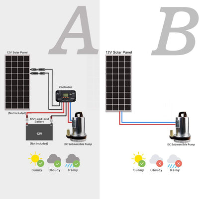 BACOENG DC 12V Elektrische Solar Tauchpumpe Wasser Brunnenpumpe für Bauernhof Weide 20FT