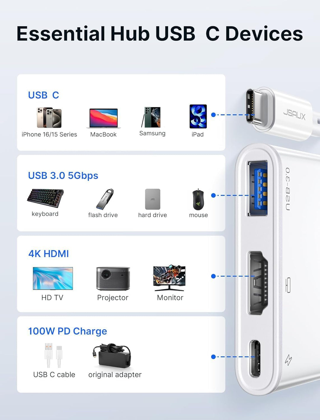 JSAUX USB C auf HDMI Adapter, Digital AV Multiport Hub mit 4K HDMI, USB A 3.0, 100W PD Kompatibel mi