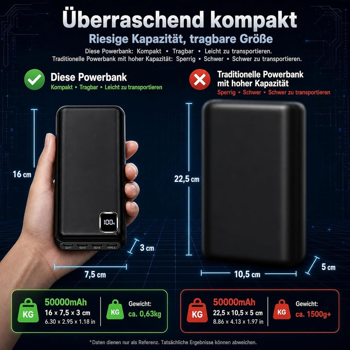 Powerbank 50000mAh Grosse Kapazität, 22.5W Power Bank Schnellladung mit 4 Ausgänge &amp; 2 Eingänge, Tra