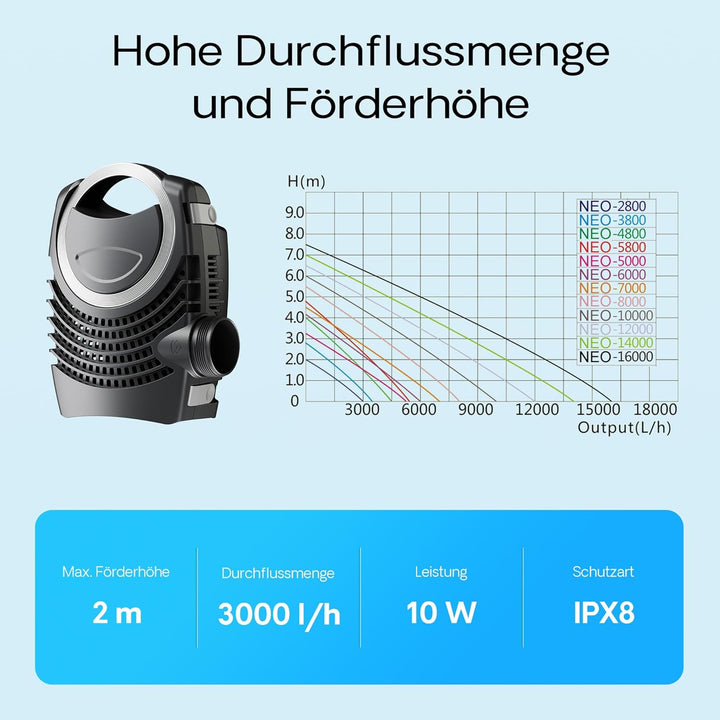 SunSun NEO-2800 SuperECO Teichpumpe Filterpumpe 3000l/h 10W
