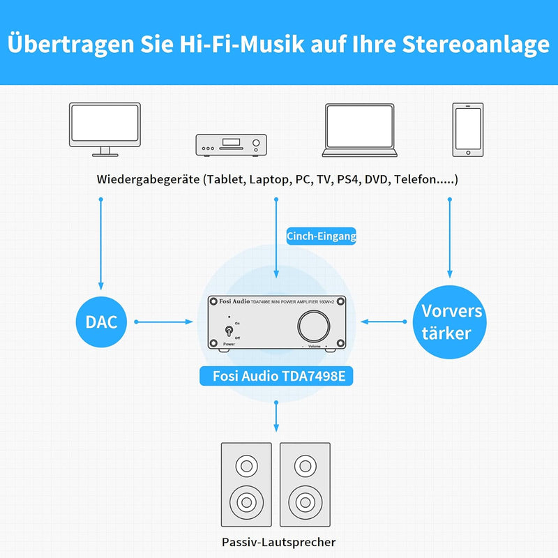 Fosi Audio TDA7498E HiFi Verstärker 320Watt, Mini Hi-Fi Vollverstärker für Passivlautsprecher, 2-Kan