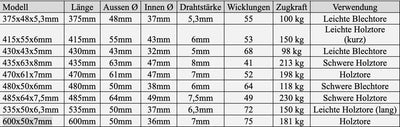 Onpira® 2x Universal Garagentor Feder in 21 Grössen verzinkt in Erstausrüster Qualität! zur Auswahl