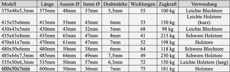 Onpira® 2x Universal Garagentor Feder in 21 Grössen verzinkt in Erstausrüster Qualität! zur Auswahl