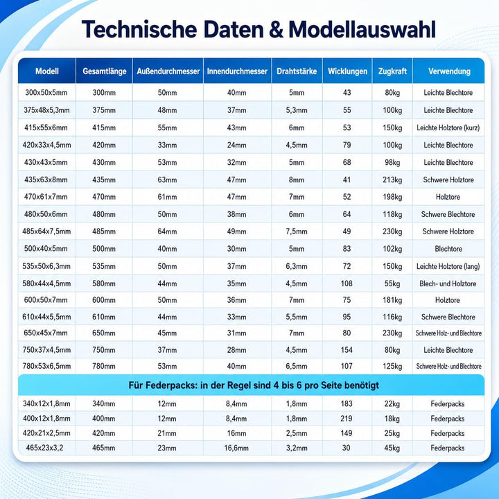 Onpira® 2x Universal Garagentor Feder in 21 Grössen verzinkt in Erstausrüster Qualität! zur Auswahl