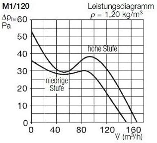 Helios Kleinraumventilator MiniVent M1/120 F