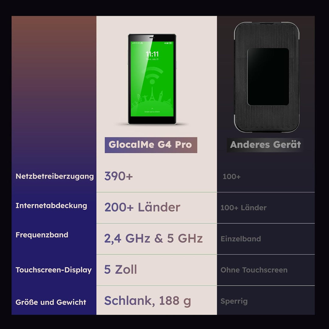 GlocalMe G4Pro 4G LTE Mobiler WLAN Router 2.4GHz/5G Hz, Mit 1GB globalen 16GB EU+US Daten, Keine SIM