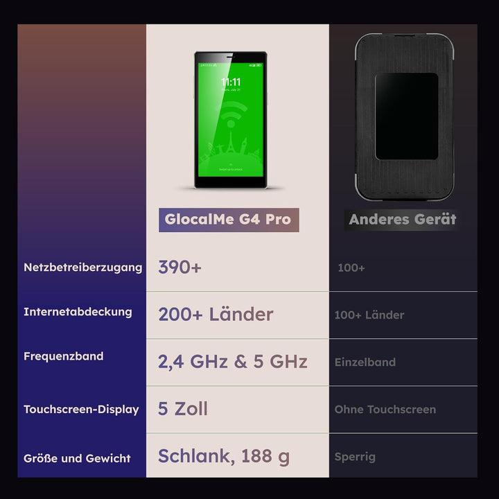 GlocalMe G4Pro 4G LTE Mobiler WLAN Router 2.4GHz/5G Hz, Mit 1GB globalen 16GB EU+US Daten, Keine SIM