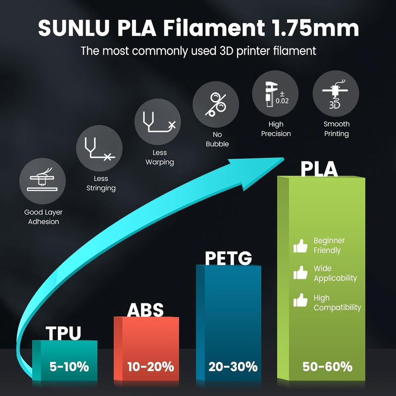SUNLU PLA Filament 1.75mm,Sauber Gewickelt 3D Drucker Filament PLA 1.75mm,Massgenauigkeit +/- 0,02mm