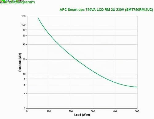 APC Smart-UPS SMT-SmartConnect - SMT750RMI2UC - Unterbrechungsfreie Stromversorgung 750VA (Rackeinba