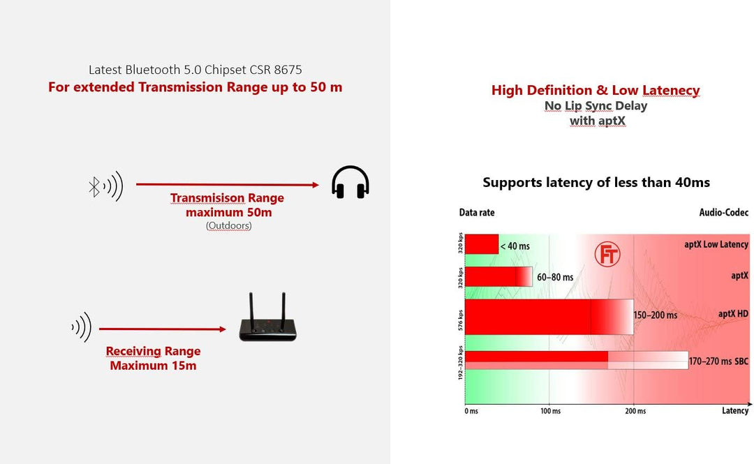 FeinTech ABT00102 Bluetooth 5.0 Audio Sender Empfänger aptX HD Low Latency Toslink SPDIF Bypass Konv