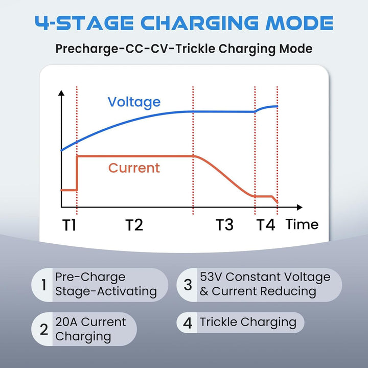29.2V 20A Lithium Batterieladegerät, LiFePO4 Batterieladegerät AC-DC Smart Charger mit Anderson Conn