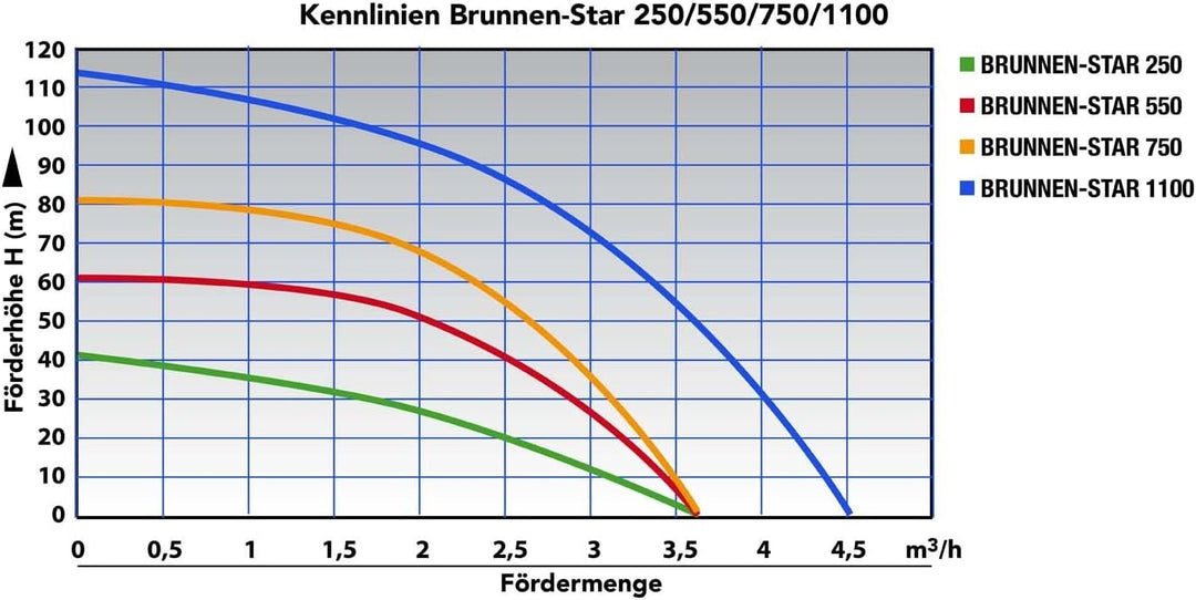 3" Zoll - Brunnenpumpe Tiefbrunnenpumpe Tauchdruckpumpe Rohrpumpe Gartenpumpe Brunnen-Star Die Energ