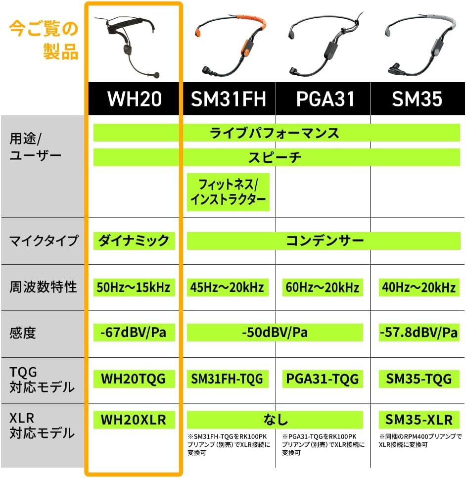 Shure WH20 Dynamisches Headset -Mikrofon (Wired) - robuste, leichte, sichere Passform für aktive Mik