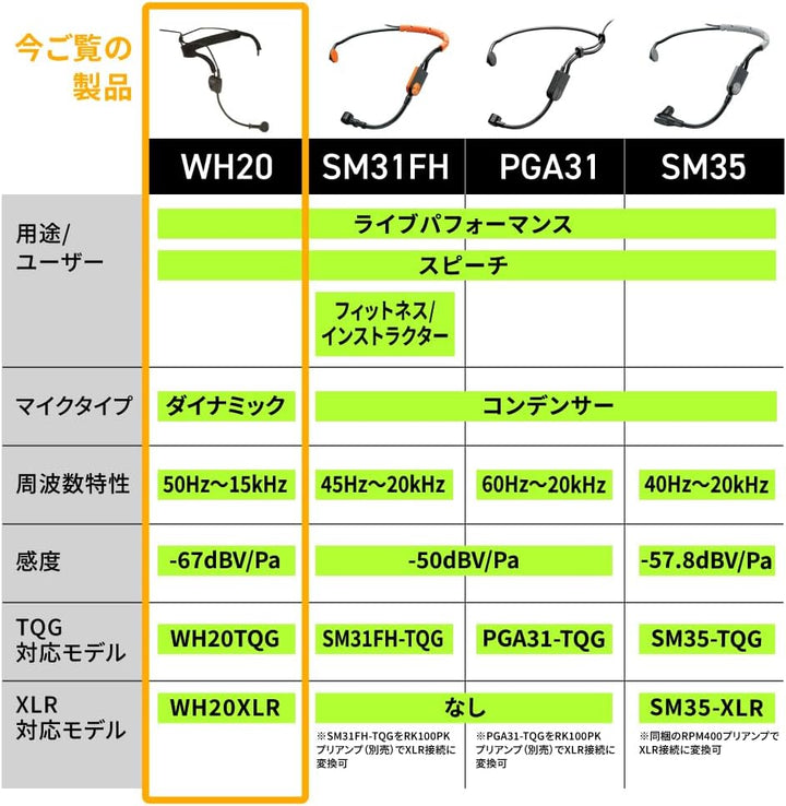 Shure WH20 Dynamisches Headset -Mikrofon (Wired) - robuste, leichte, sichere Passform für aktive Mik
