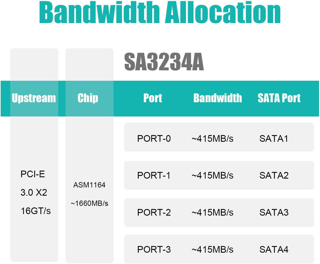 GLOTRENDS SA3234-C 4-Port PCIe X4 SATA Erweiterungskarte mit SATA- und Stromkabeln, kompatibel mit W