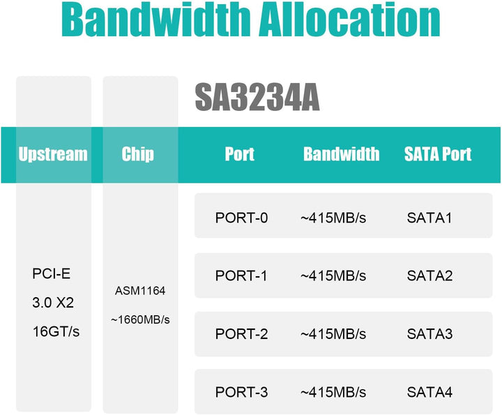 GLOTRENDS SA3234-C 4-Port PCIe X4 SATA Erweiterungskarte mit SATA- und Stromkabeln, kompatibel mit W