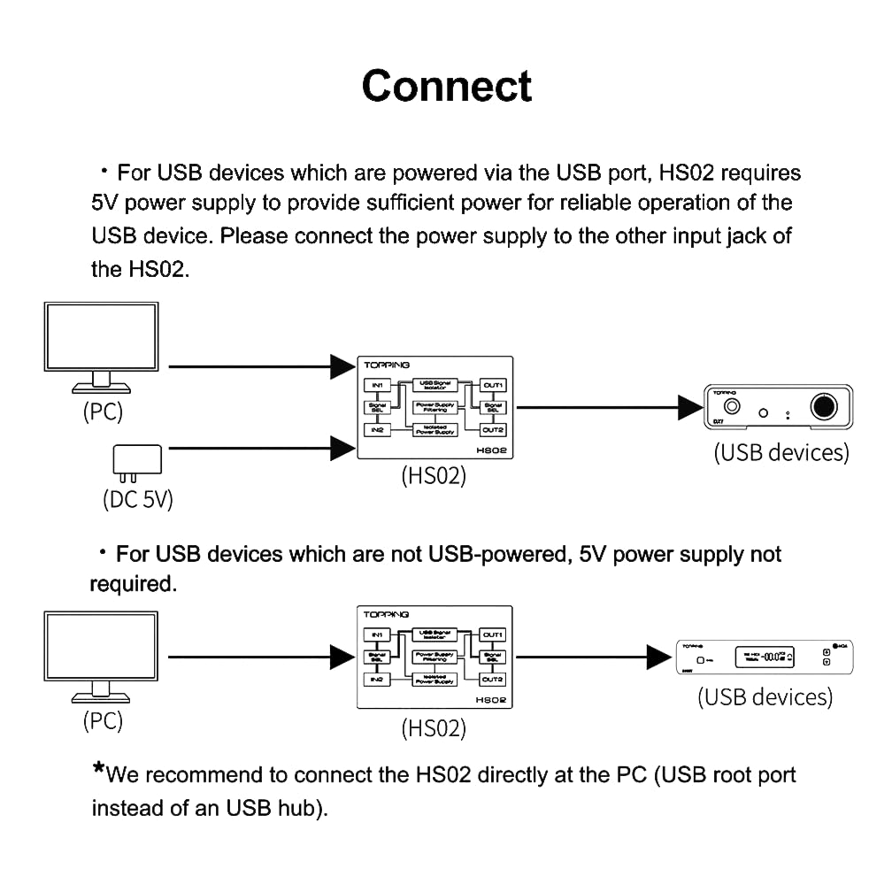 TOPPING HS02 USB 2.0 Audio Isolator USB-B/Type-C Input Type-A/Type-C Output Low Lantency Isolatation