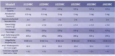 JJ-BC 220gx1mg Industrie Analysenwaage Präzisionwaagen Feinwaage Laborwaage G&G