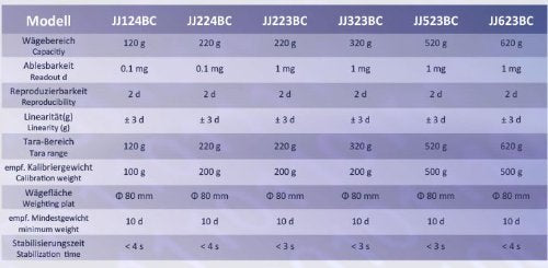 JJ-BC 220gx1mg Industrie Analysenwaage Präzisionwaagen Feinwaage Laborwaage G&G