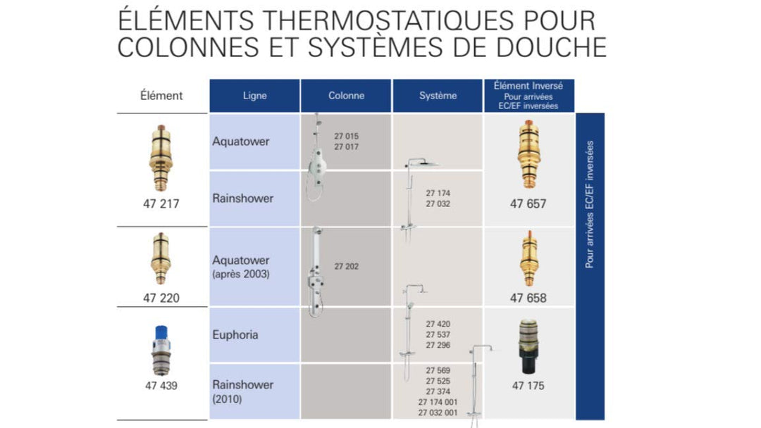 GROHE | Zubehör - Thermostat-Kompaktkartusche | 1/2 Zoll | 47439000, Thermostat-Kompaktkartusche