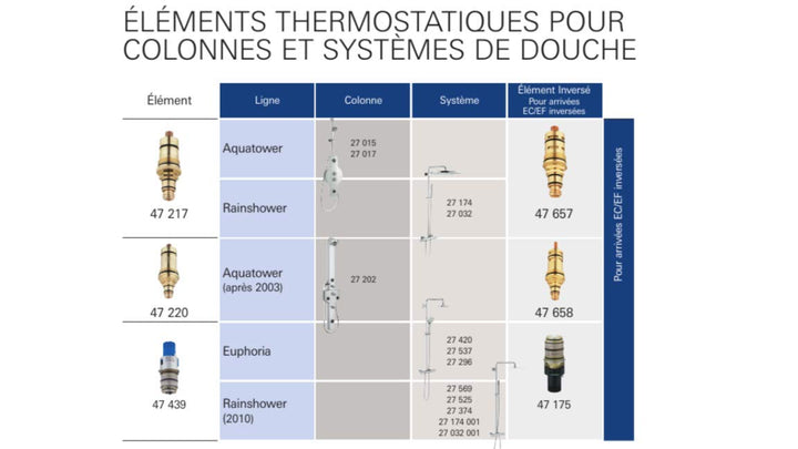 GROHE | Zubehör - Thermostat-Kompaktkartusche | 1/2 Zoll | 47439000, Thermostat-Kompaktkartusche