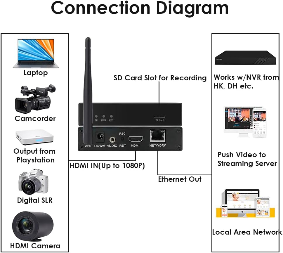 EXVIST H.265 1080P WiFi HDMI Video Encoder W/SD Card Slot Max 128G DDNS HTTP ONVIF RTMP RTSP TS UDP
