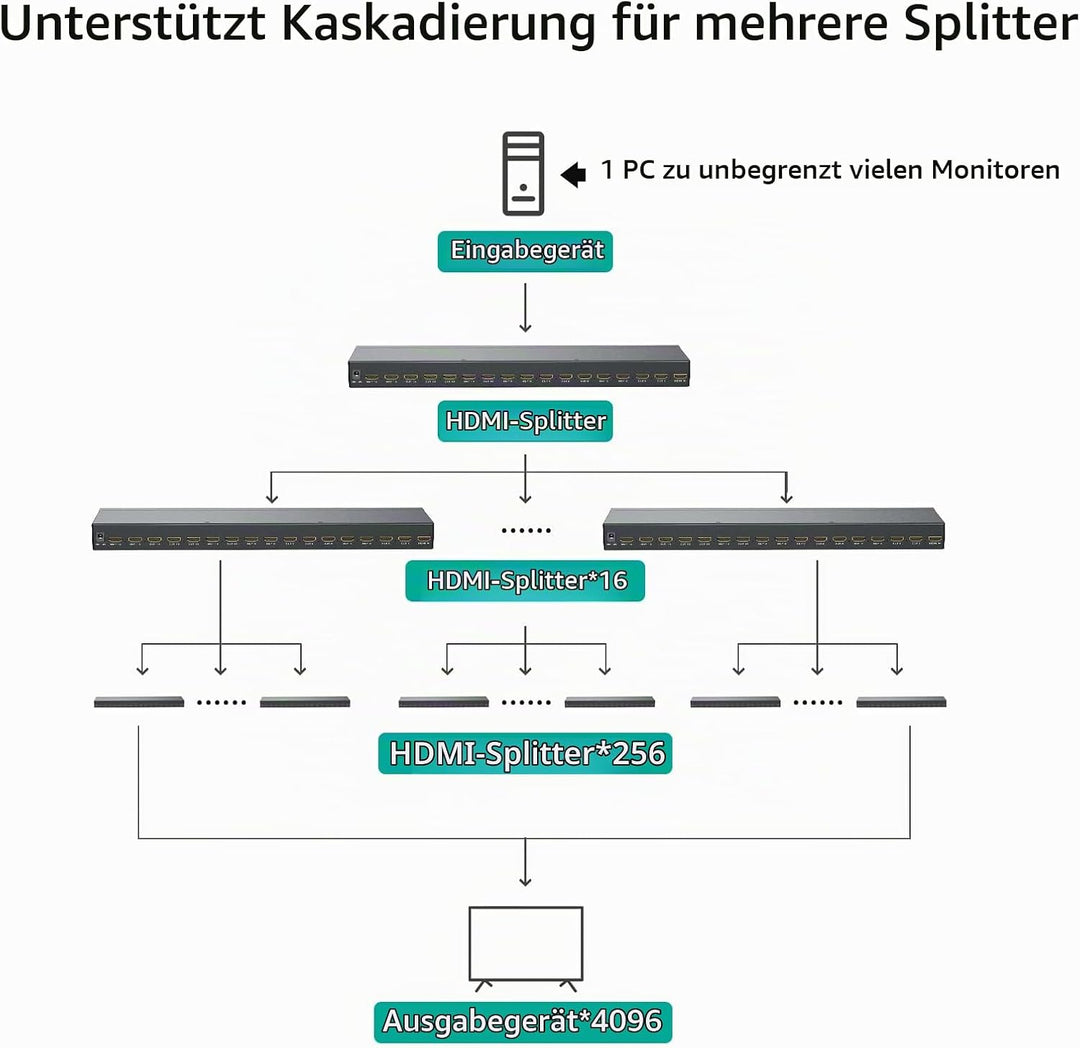 MT-VIKI 1x16 HDMI Splitter 1 in 16 Out Gleichzeitig HDMI Splitter 16 Monitore Mirror Unterstützt 4K