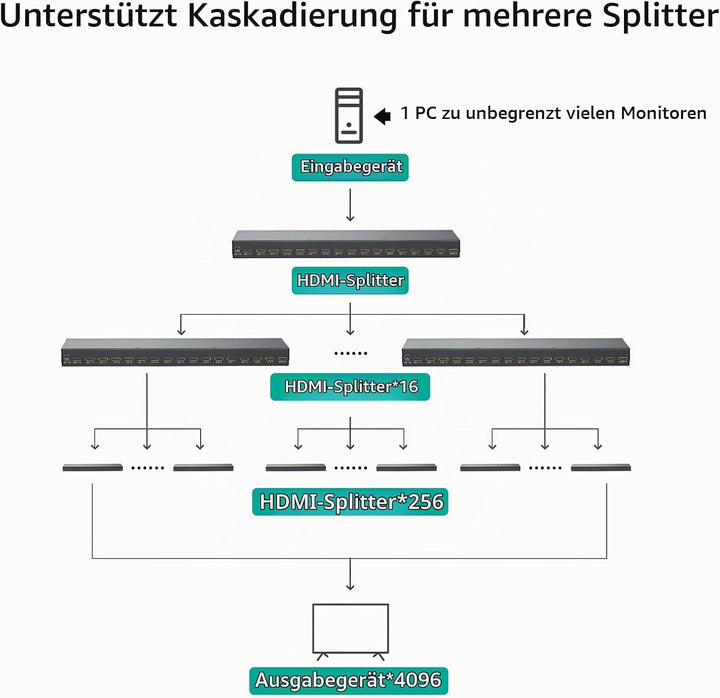 MT-VIKI 1x16 HDMI Splitter 1 in 16 Out Gleichzeitig HDMI Splitter 16 Monitore Mirror Unterstützt 4K