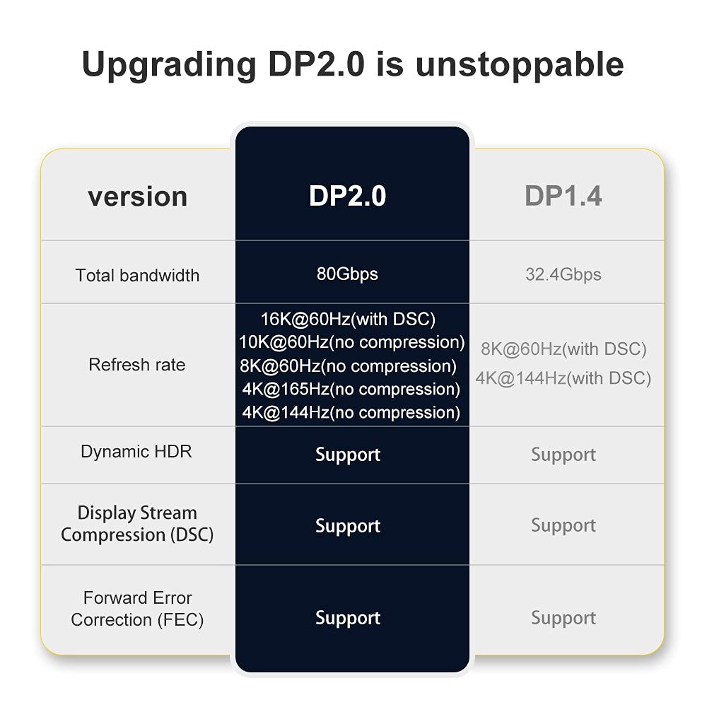 2 m DisplayPort 2.0 DP auf DP Kabel 16K 60Hz Ultra-HD UHD DP 1.4 8K 121hz für PC Laptop TV 2m, 2m