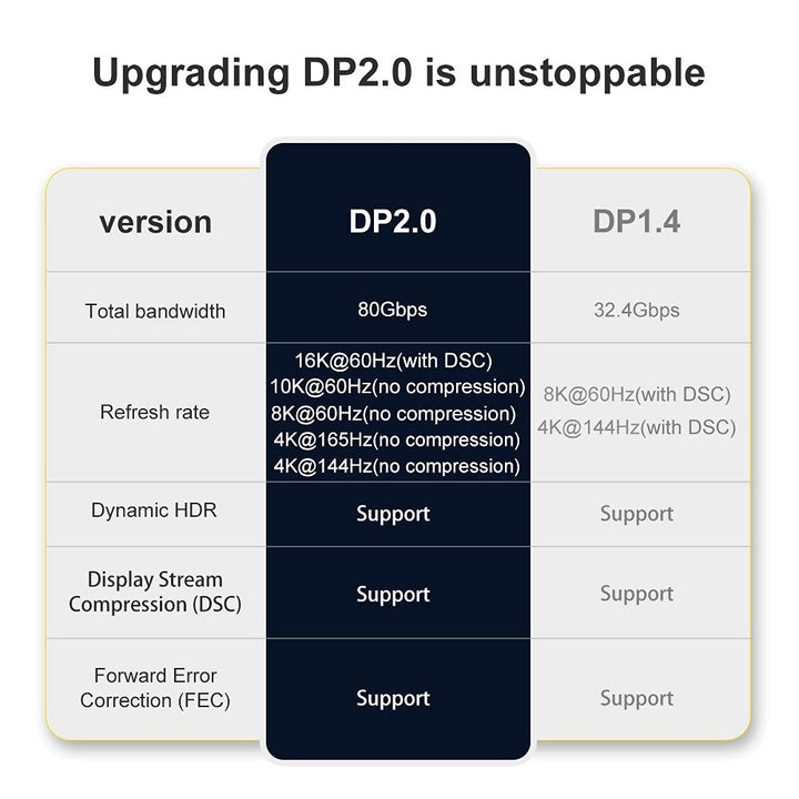 2 m DisplayPort 2.0 DP auf DP Kabel 16K 60Hz Ultra-HD UHD DP 1.4 8K 121hz für PC Laptop TV 2m, 2m